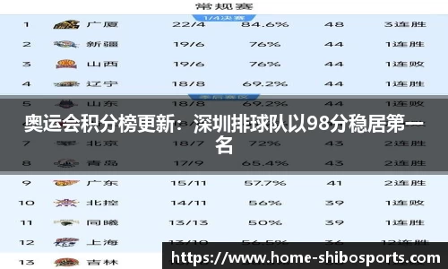 奥运会积分榜更新：深圳排球队以98分稳居第一名