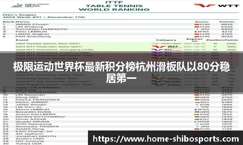 极限运动世界杯最新积分榜杭州滑板队以80分稳居第一